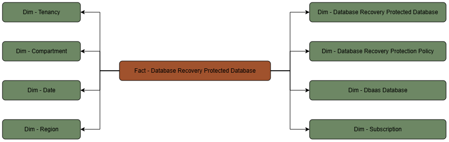 La table de faits Database Recovery Protected Database est connectée à ses tables de dimensions, notamment les dimensions de base de données protégée, de stratégie de protection, de base de données DBaaS, d'abonnement et d'infrastructure.