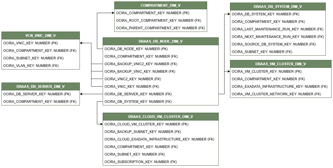 Diagramme de relation de la vue DBAAS_DB_NODE_DIM_V connecté à six vues de dimension, COMPARTMENT_DIM_V, DBAAS_VM_CLUSTER_DIM_V, DBAAS_DB_SYSTEM_DIM_V, DBAAS_DB_SERVER_DIM_V, VCN_VNIC_DIM_V et DBAAS_CLOUD_VM_CLUSTER_DIM_V.