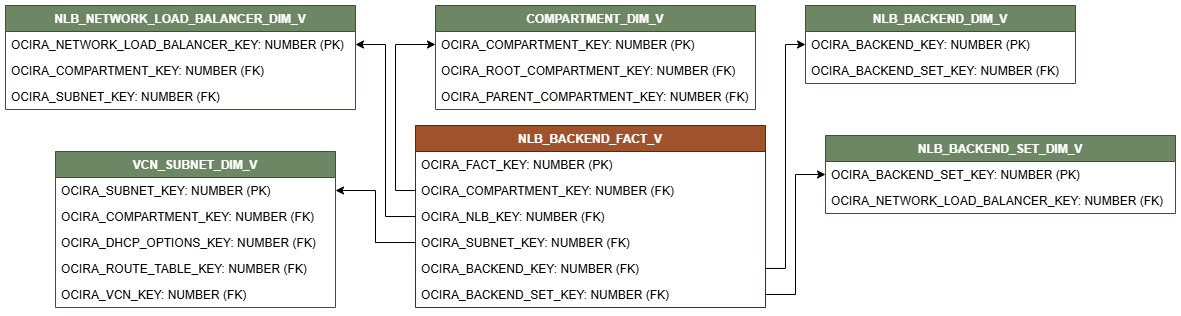 Diagramme de relation pour l'équilibreur de charge réseau. La vue de fait NLB_BACKEND_FACT_V est connectée à cinq vues de dimension : COMPARTMENT_DIM_V, NLB_BACKEND_DIM_V, NLB_BACKEND_SET_DIM_V, VCN_SUBNET_DIM_V, NLB_NEWTORK_LOAD_BALANCER_DIM_V.