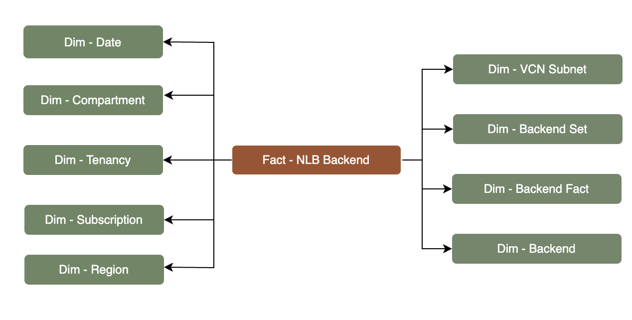 Table de faits NLB connectée à neuf tables de dimension, Abonnement, Location, Compartiment, Date, Région, Sous-réseau VCN, Ensemble de back-ends, Back-end et Fait de back-end.