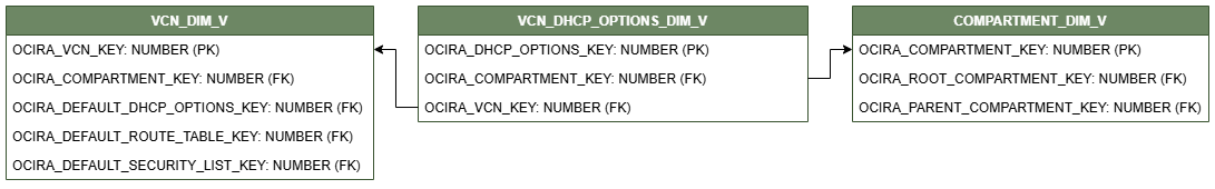 Diagramme de relation présentant la table de dimension, VCN_DHCP_OPTIONS_DIM_V, connectée à deux tables de dimension, COMPARTMENT_DIM_V et VCN_DIM_V.