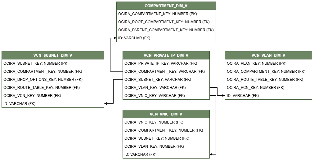 Diagramme de relation présentant la table de dimension, VCN_PRIVATE_IP_DIM_V, connectée à quatre tables de dimension, COMPARTMENT_DIM_V, VCN_VNIC_DIM_V, VCN_SUBNET_DIM_V et VCN_VLAN_DIM_V.