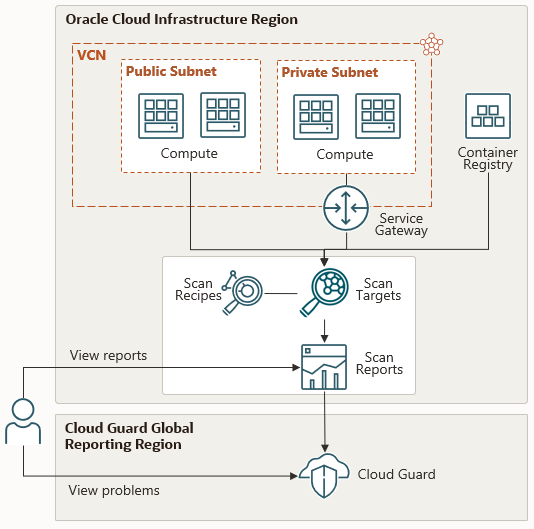 Une recette d'analyse est associée à des cibles telles que des instances de calcul et des référentiels Container Registry. Une passerelle de service est requise pour accéder aux instances sur des sous-réseaux privés. Cloud Guard peut également être utilisé pour visualiser les problèmes d'analyse.