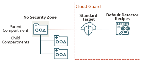 Le compartiment parent dispose de deux sous-compartiments. Aucun des compartiments ne se trouve dans une zone de sécurité. Le compartiment parent est associé à une cible standard dans Cloud Guard. La cible est associée aux recettes de détecteur par défaut.