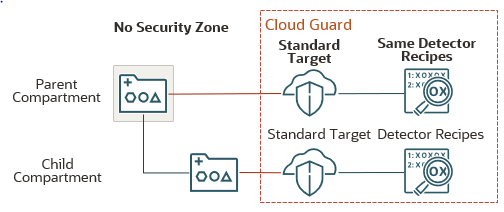 Ni le compartiment parent ni son compartiment enfant ne se trouvent dans une zone de sécurité. Le compartiment parent est associé à une cible Cloud Guard standard. La cible standard est associée aux mêmes recettes de détecteur que précédemment. Le compartiment enfant est associé à une cible Cloud Guard et des recettes de détecteur différentes.