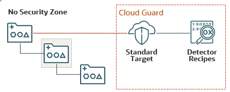 Le compartiment mis en évidence dispose d'un compartiment parent et d'un compartiment enfant. Aucun des compartiments ne se trouve dans une zone de sécurité. Le compartiment parent est associé à une cible standard dans Cloud Guard. La cible est associée à des recettes de détecteur.
