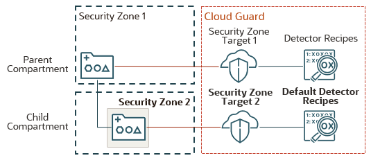 Le compartiment parent se trouve dans une zone de sécurité et le compartiment enfant se trouve dans une autre zone de sécurité. Chaque compartiment est associé à une cible de zone de sécurité différente dans Cloud Guard. La cible de zone de sécurité du compartiment enfant est associée aux recettes de détecteur par défaut.