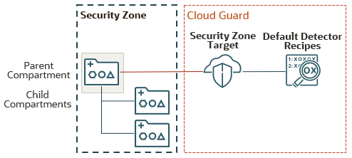 Une zone de sécurité possède un compartiment parent et deux compartiments enfant. Le compartiment parent est associé à une cible de zone de sécurité dans Cloud Guard. La cible de zone de sécurité est associée aux recettes de détecteur par défaut.
