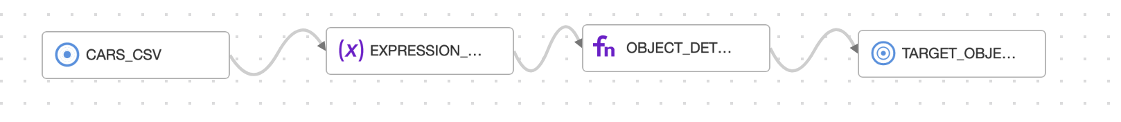 Le flux commence par le fichier cars.csv, une fonction de détection d'objet et d'expression fonctionne sur celui-ci et la sortie est envoyée au stockage d'objet cible.