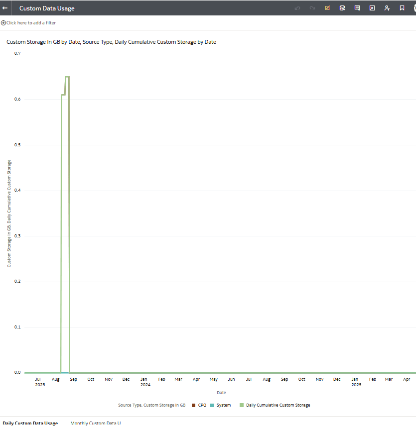 Tableau de bord d'utilisation des données personnalisées dans le dossier commun affichant les données chargées quotidiennement et mensuellement à partir de chacune des sources de données externes activées.