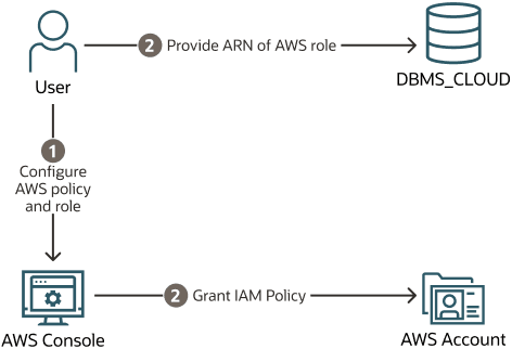 Description de adb_arn_config_steps.eps