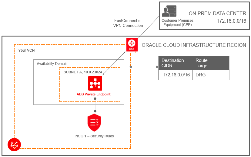 Description de l'image adb_private_endpoint2.png ci-après