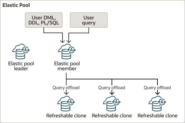 Description de l'image autonomous-elastic-pool-member-query-offload.eps suivante