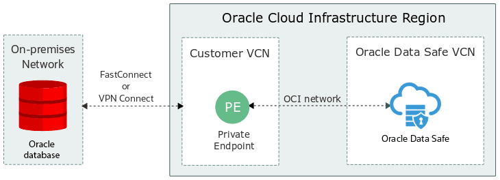 Exemple d'utilisation d'une adresse privée Data Safe avec une base de données Oracle sur site