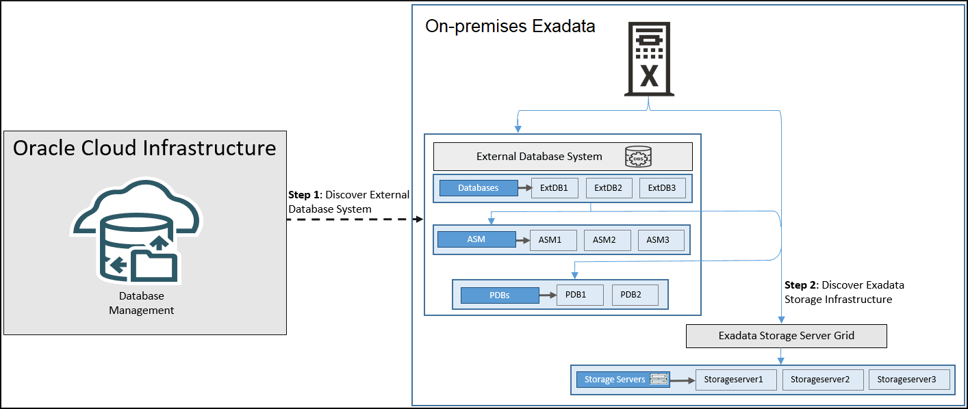 Repérage d'infrastructure Exadata
