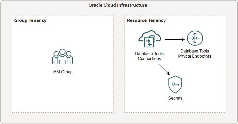 Cette figure illustre une configuration inter-location dans laquelle les ressources se trouvent dans une location différente du groupe.