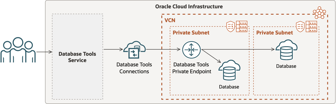 L'image représente la connexion du service Database Tools à une adresse privée dans un sous-réseau client situé dans un réseau cloud virtuel client.