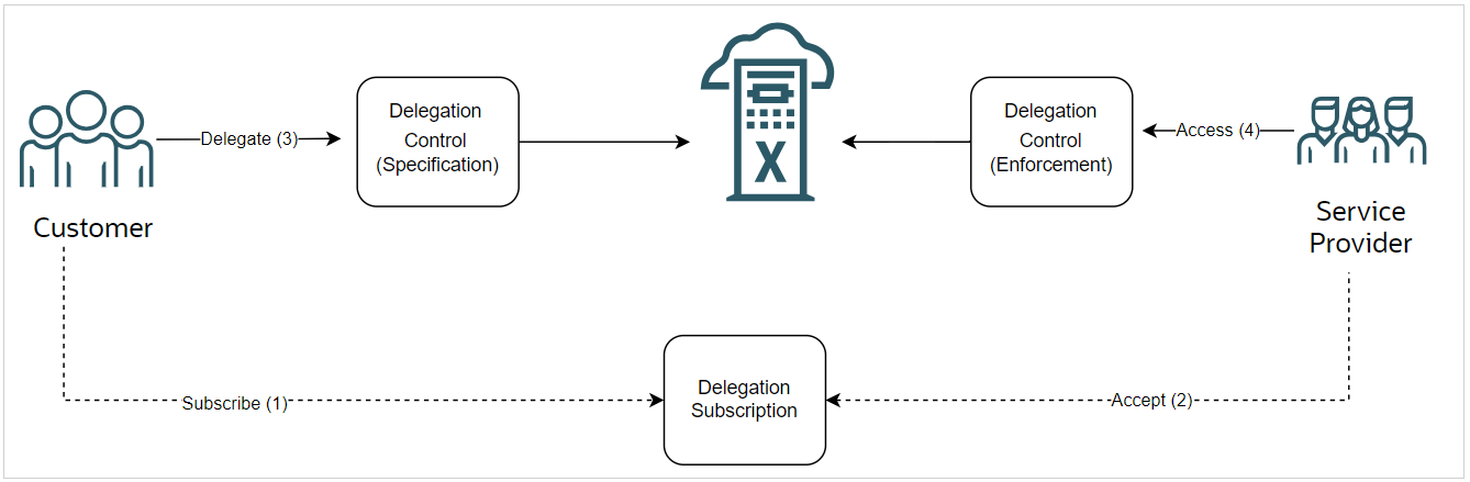 Cette image présente le workflow de contrôle d'accès délégué