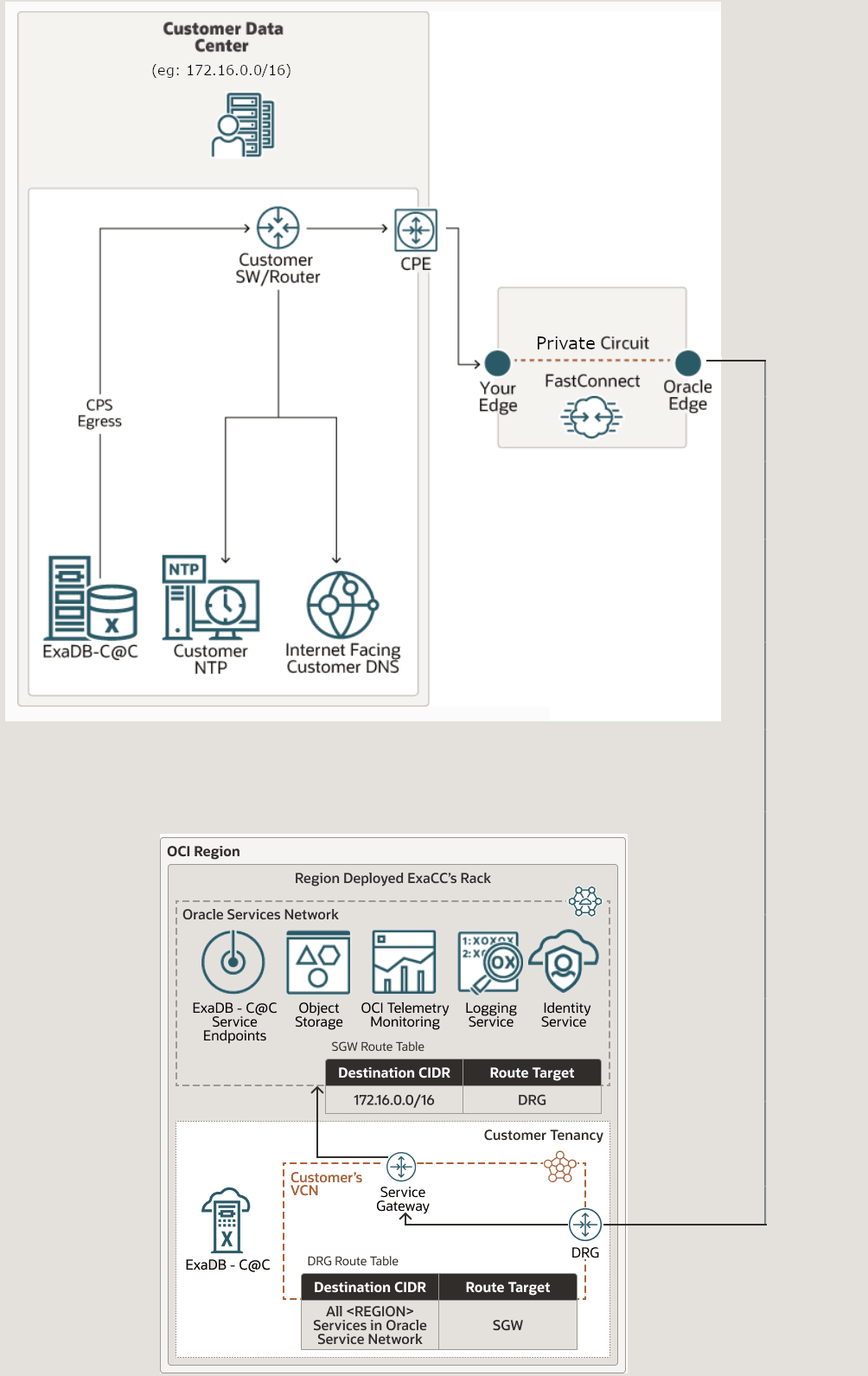 Cette figure illustre la connectivité FastConnect d'Oracle Exadata Database Service on Cloud@Customer à OCI via l'appairage privé. Cette figure illustre la connectivité FastConnect d'Oracle Exadata Database Service on Cloud@Customer à OCI via l'appairage privé.