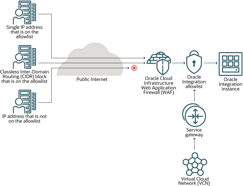 Description de l'image allowlist_with_waf.png