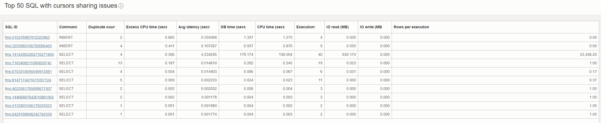 Tableau déroulant présentant les 50 instructions SQL les plus consommatrices de ressources avec des problèmes de partage de curseur