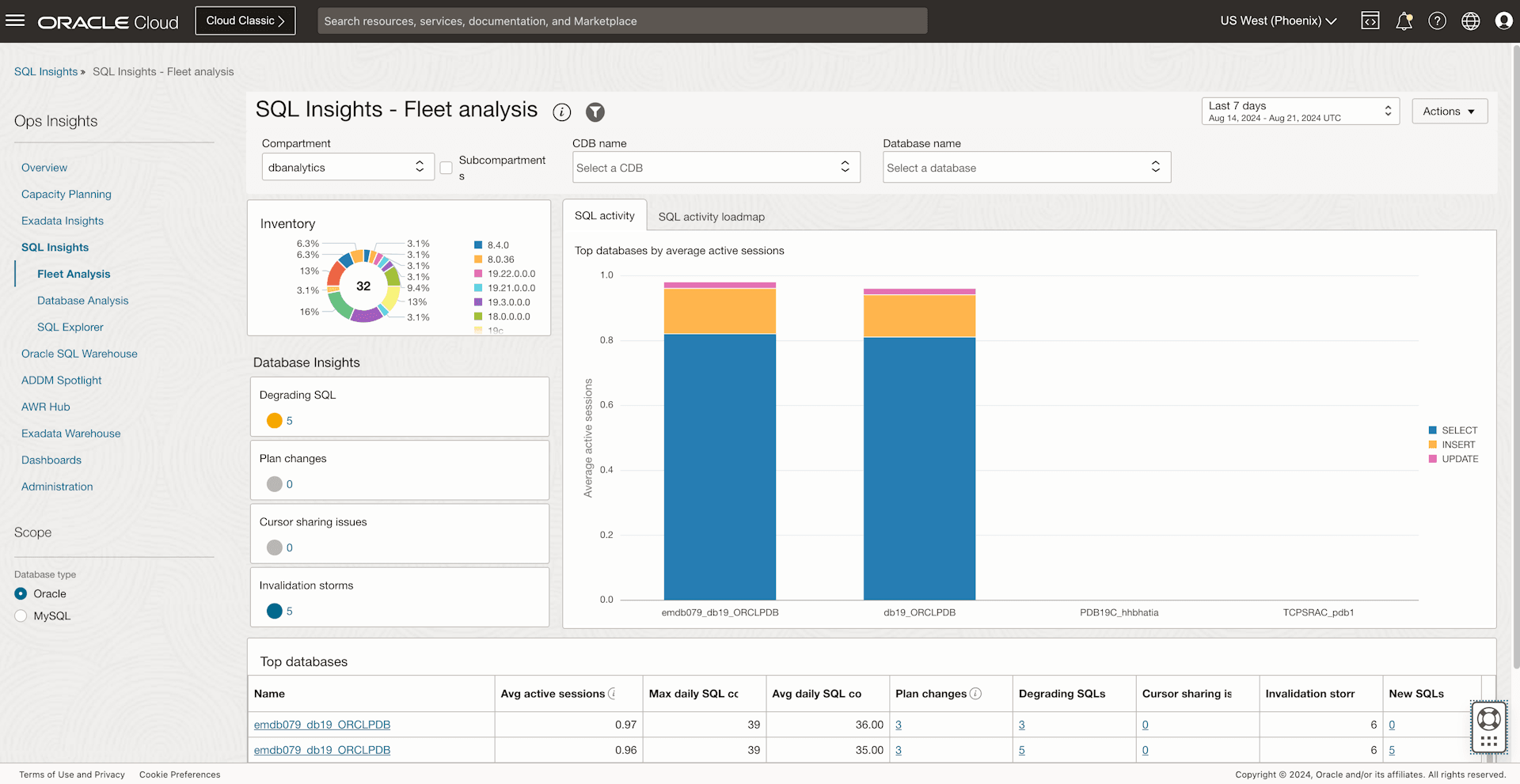 Informations SQL - Tableau de bord de niveau d'analyse de parc affichant des graphiques et des données pour des informations de niveau SQL individuelles.