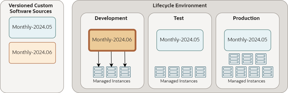 Exemple de cycle de vie présentant deux sources logicielles. La source la plus récente est promue à la phase de développement.