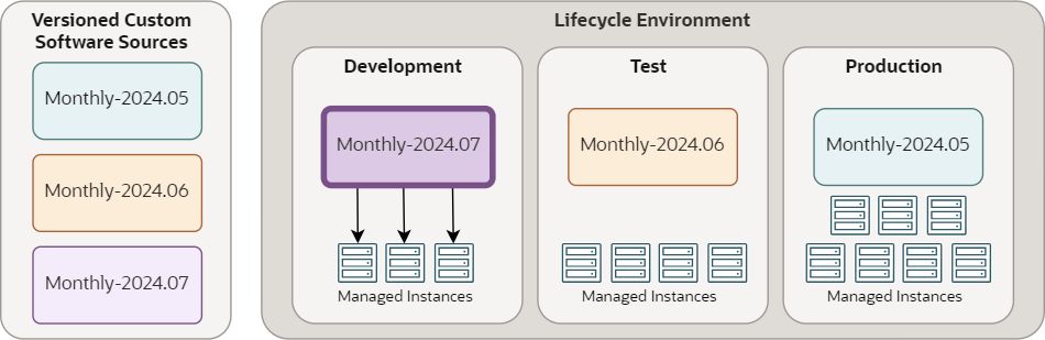 Exemple de cycle de vie présentant trois sources logicielles. La source la plus récente est promue à la phase de développement.