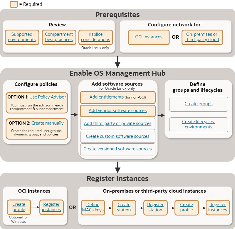 Diagramme de démarrage. Étapes expliquées dans le texte environnant.