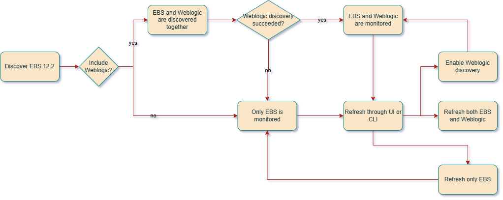 Flux d'actualisation des clients EBS Flux d'actualisation des clients EBS