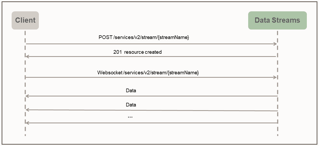 Protocole Data Streams
