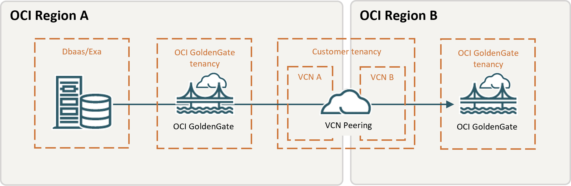 Description de l'image vcn-peering-diff-regions.png ci-après
