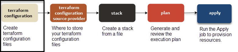 Création de la configuration de fournisseur OCI Terraform
