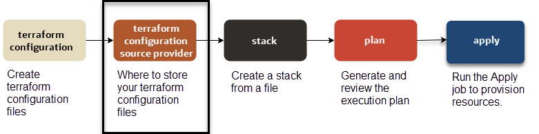 Où stocker vos fichiers de configuration terraform Où stocker vos fichiers de configuration terraform