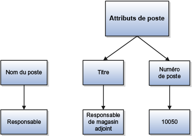 Figure illustrant les attributs supplémentaires Titre et Numéro de poste pour le poste de responsable.