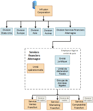 Illustration présentant InFusion Corporation après ajout de la division Services financiers (Allemagne)