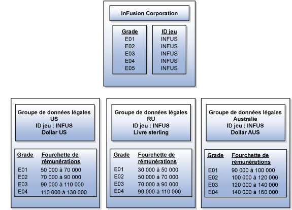 Figure présentant cinq grades affectés à un jeu, partagés par les groupes de données légales définis pour les Etats-Unis, le Royaume-Uni et l'Australie. Chaque groupe de données légales est associé à un même jeu mais à des taux différents.