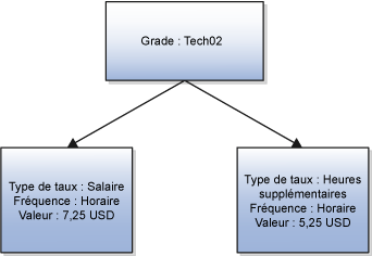 Figure présentant un type de taux Salaire correspondant à un montant fixe et un type de taux Heures supplémentaires pour le grade Tech02.