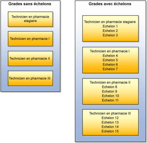 Figure comparant les grades avec échelons et les grades sans échelons pour un préparateur en pharmacie.