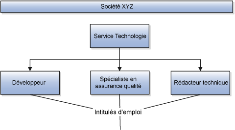 Figure illustrant un exemple de configuration des emplois dans l'industrie du logiciel. Dans le service Technologie de la société XYZ, il existe trois intitulés d'emploi : développeur, spécialiste du contrôle qualité et rédacteur technique.