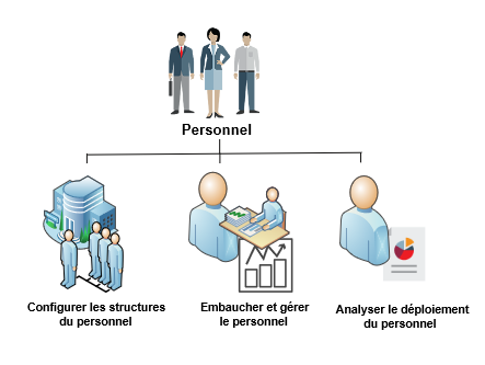 Tâches dans Utiliser Global Human Resources