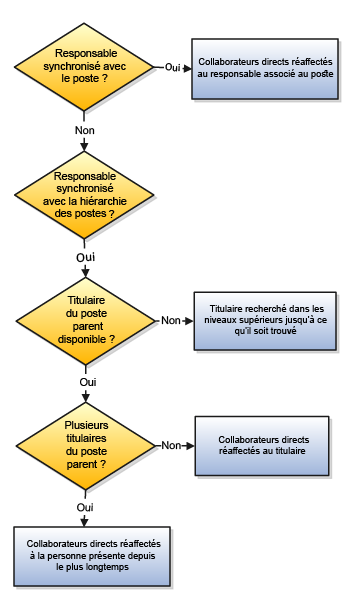 Figure illustrant la façon dont les collaborateurs directs sont réaffectés lorsque vous activez la synchronisation des postes.