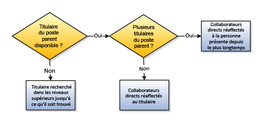 Figure illustrant le processus de synchronisation des supérieurs hiérarchiques pour les affectations existantes.