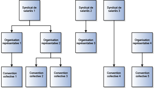 Le syndicat de salariés 1 contient l'organisation représentative 1 et l'organisation représentative 2. L'organisation représentative 1 contient la convention collective 1. L'organisation représentative 2 contient la convention collective 2 et la convention collective 3. Le syndicat de salariés 2 contient l'organisation représentative 3. Le syndicat de salariés 3 contient la convention collective 4. L'organisation représentative 4 contient la convention collective 5.
