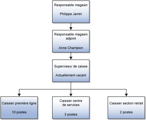 Figure illustrant la configuration des postes pour un magasin de détail et le titulaire de chaque poste. Le poste de superviseur des caisses est actuellement vacant et il existe dix postes ouverts de caissier de première ligne, trois postes ouverts de caissier du centre de services et deux postes ouverts de caissier de la section retrait.