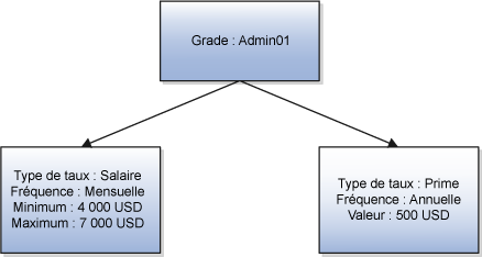 Figure présentant un taux de type Salaire avec fourchette de valeurs et un taux de type Prime avec valeur fixe pour le grade Admin01.