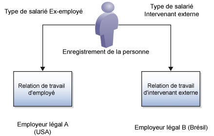 Miguel a un enregistrement de personne et deux relations de travail. Sa relation de travail en tant qu'employé avec l'employeur légal A a pris fin, ce qui fait de lui un ancien employé. Sa relation de travail en tant qu'intervenant externe avec l'employeur légal B est en cours, ce qui fait de lui un intervenant externe.