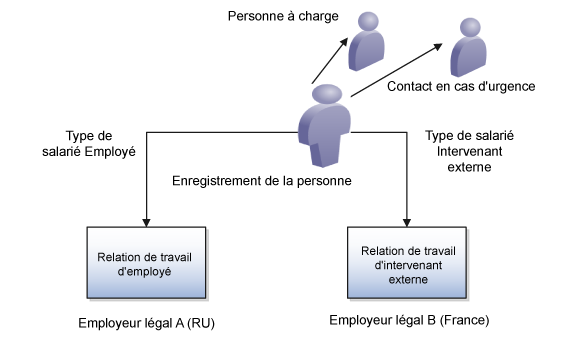 Figure illustrant les différentes relations de travail de Marie. Marie a une relation de travail d'employé avec la société juridique A, une relation de travail d'intervenant externe avec la société juridique B, une personne à charge et un contact en cas d'urgence.