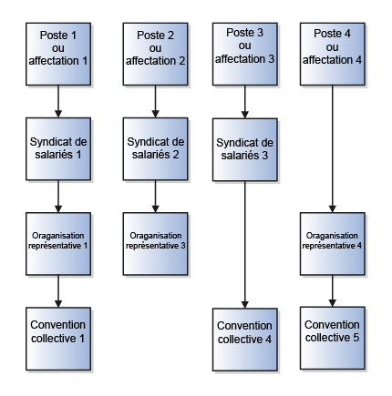 Le poste 1 ou l'affectation 1 contient le syndicat de salariés 1. Le syndicat de salariés 1 contient l'organisation représentative 1. L'organisation représentative 1 contient la convention collective 1. Le poste 2 ou l'affectation 2 contient le syndicat de salariés 2. Le syndicat de salariés 2 contient l'organisation représentative 3. Le poste 3 ou l'affectation 3 contient le syndicat de salariés 3. Le syndicat de salariés 3 contient la convention collective 4. Le poste 4 ou l'affectation 4 contient l'organisation représentative 4. L'organisation représentative 4 contient la convention collective 5.