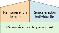 Diagramme d'architecture des domaines constitutifs de la gestion de la rémunération.